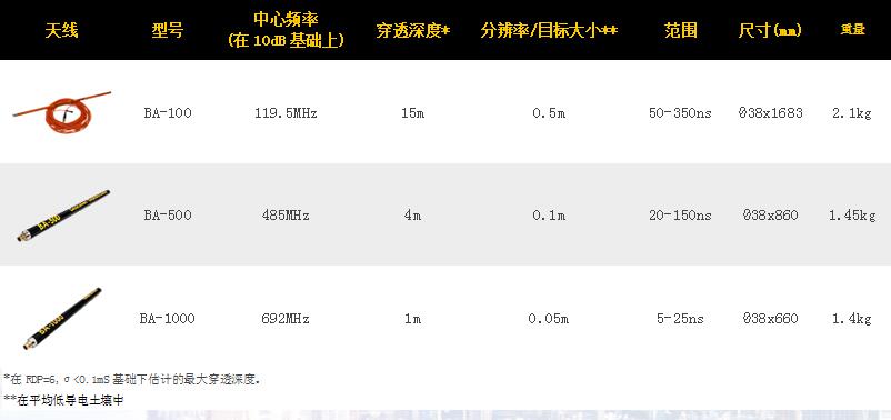 孔中天線,探地雷達(dá)天線,地質(zhì)勘探雷達(dá)天線