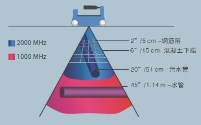 探地雷達(dá)成像儀,探地成像儀,雷達(dá)成像儀