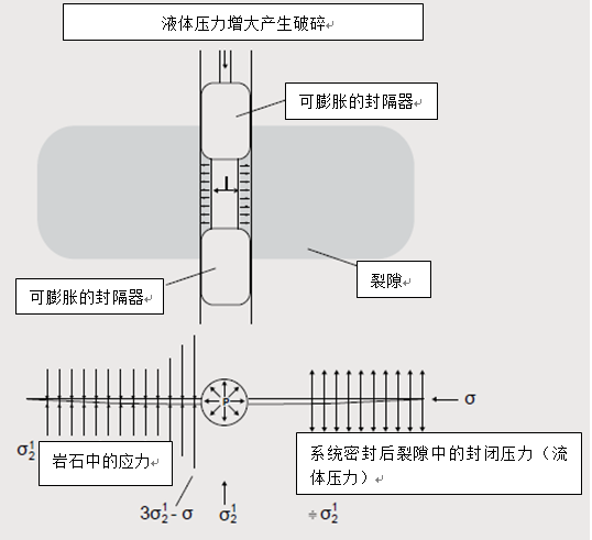 Mini Frac,小型水壓致裂系統(tǒng),水壓致裂檢測(cè)儀,水壓致裂