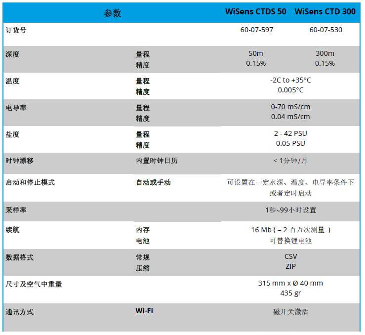 WiSens CTD 電導(dǎo)率，溫度和水深測量自容式儀器