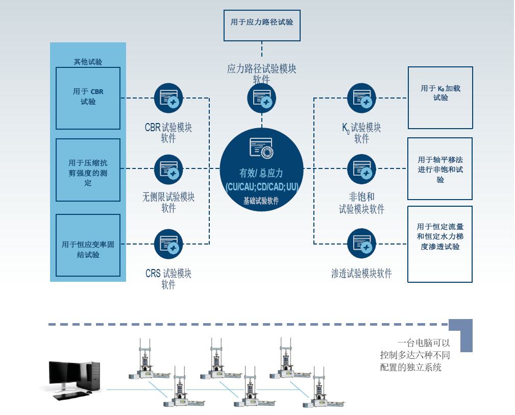 自動三軸測試系統(tǒng),自動三軸儀,有效/總應(yīng)力試驗,有效/總應(yīng)力試驗,滲透試驗,非飽和三軸試驗,CRS試驗,無側(cè)限,CBR 試驗