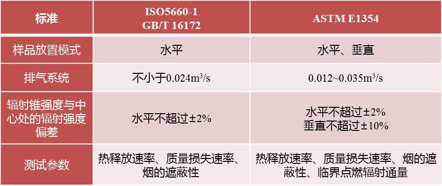 車用材料防火標(biāo)準(zhǔn)測(cè)試,材料燃燒釋熱性測(cè)試