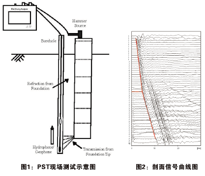 PST現(xiàn)場(chǎng)測(cè)試示意圖，剖面信號(hào)曲線圖