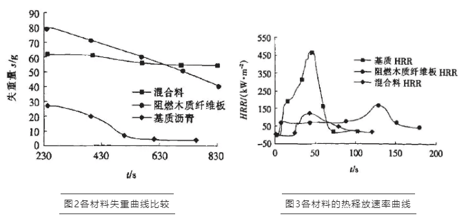 FTT阻燃試驗,錐形量熱儀,氧指數(shù),燃燒性能,瀝青,瀝青混合料