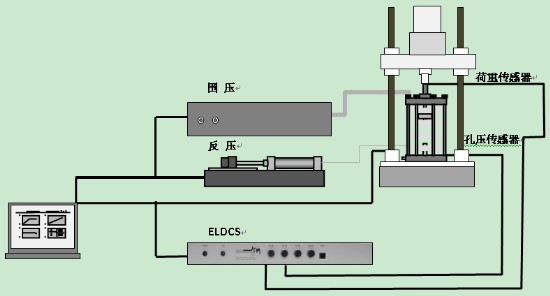 標準動三軸,商業(yè)動三軸,入門級動三軸,經(jīng)濟性動三軸,標準動態(tài)三軸系統(tǒng),標準動態(tài)三軸儀器設(shè)備,ELDyn