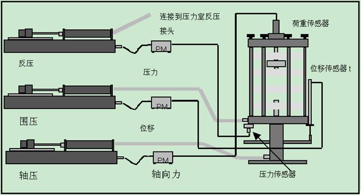 應(yīng)力路徑三軸,應(yīng)力路徑三軸儀,應(yīng)力路徑三軸試驗,靜三軸儀,三軸試驗儀器設(shè)備,標準靜三軸試驗儀,STDTTS