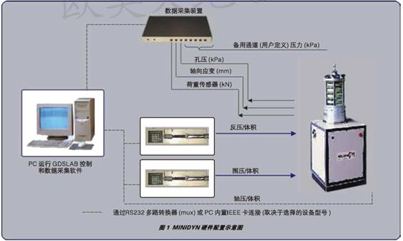 靜三軸儀器設(shè)備,靜三軸試驗(yàn)系統(tǒng),靜三軸儀器價(jià)格,三軸試驗(yàn)儀多少錢,伺服電機(jī)靜三軸試驗(yàn)系統(tǒng),MINIDYN