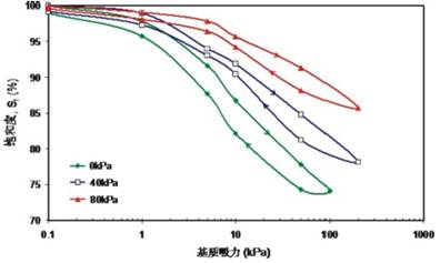 土水特征曲線量測(cè)系統(tǒng),土水特征壓力板儀,土水壓力板儀,土水特征壓力板價(jià)格,SDSWCC-H,土水特征曲線壓力板儀,土水特征曲線